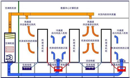 機房建設